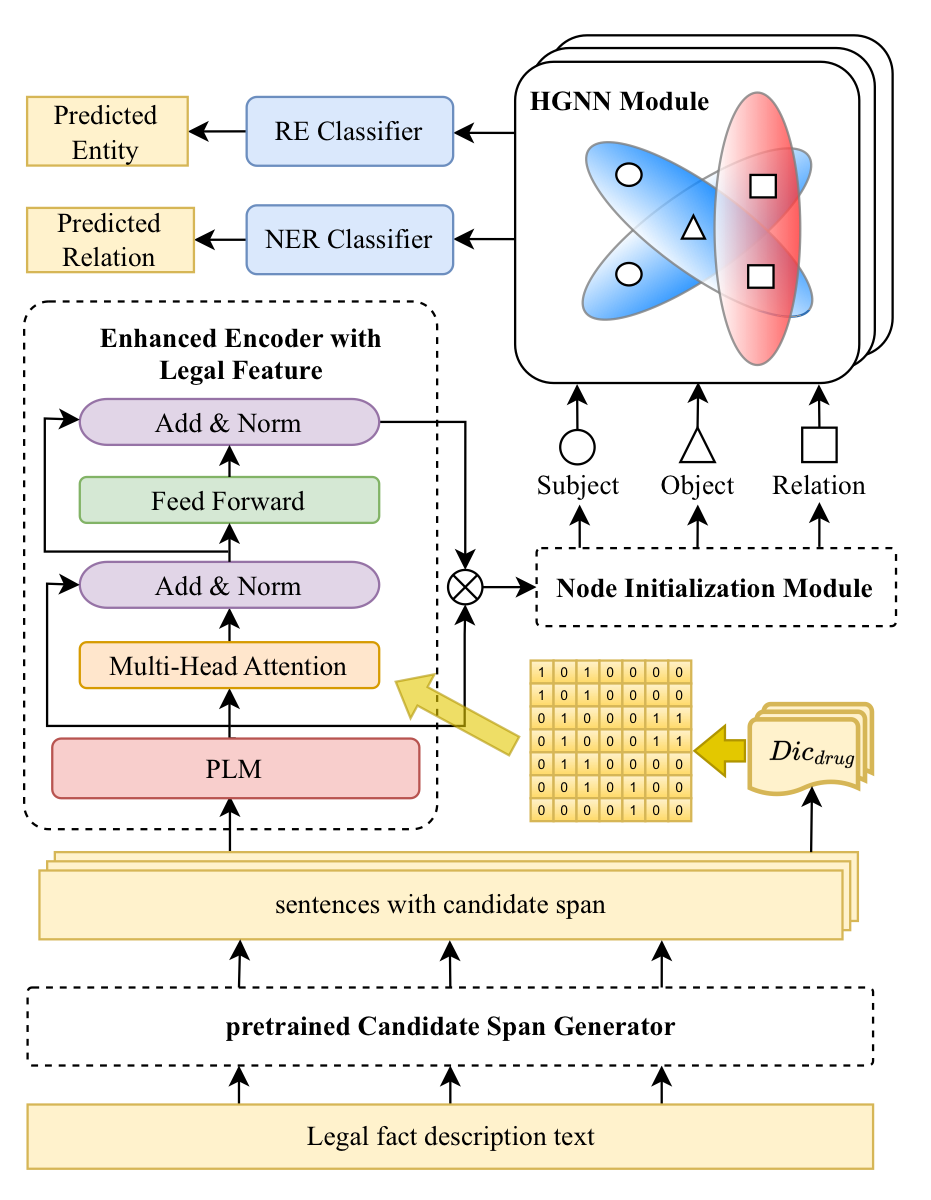 Hypergraph NER